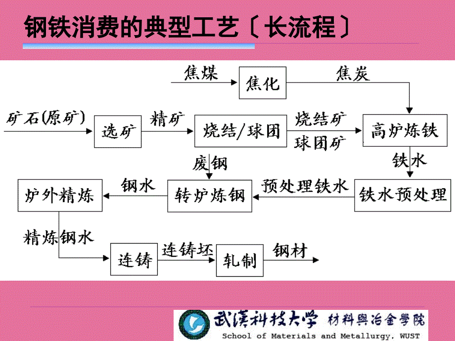 高炉炼铁ppt课件_第3页