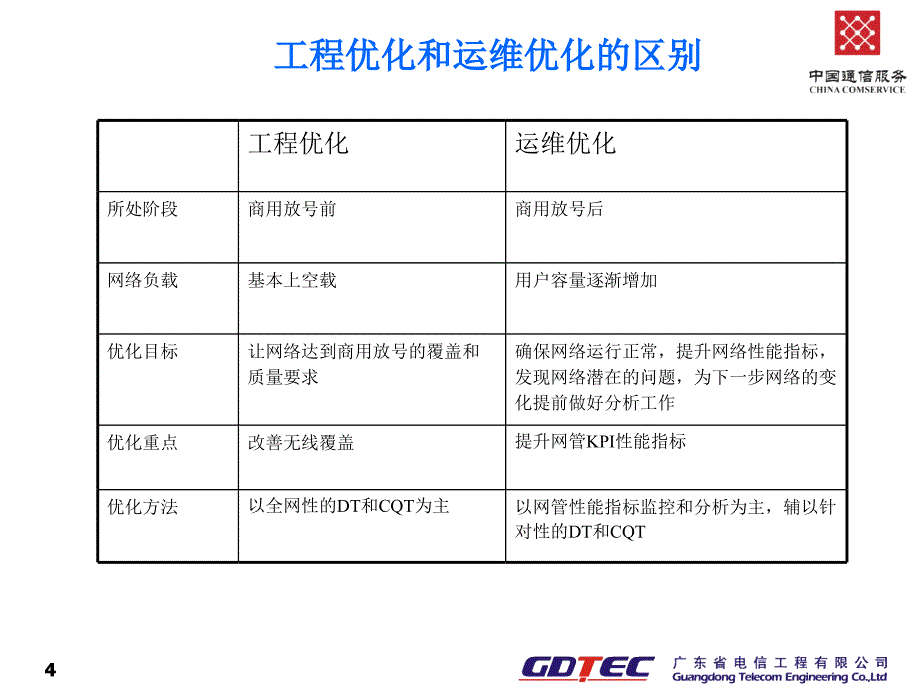 WCDMA网络簇优化交流课堂PPT_第4页