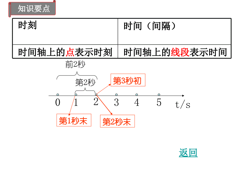 运动的描述复习课件.ppt_第3页