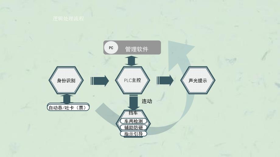 停车系统流程介绍生源课件_第3页