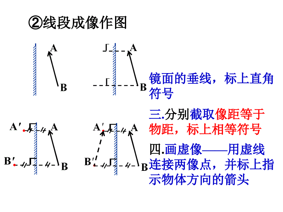 平面镜成像作图方法课件_第4页