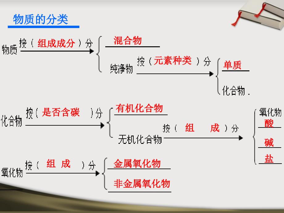 化学反应的分类正式_第2页