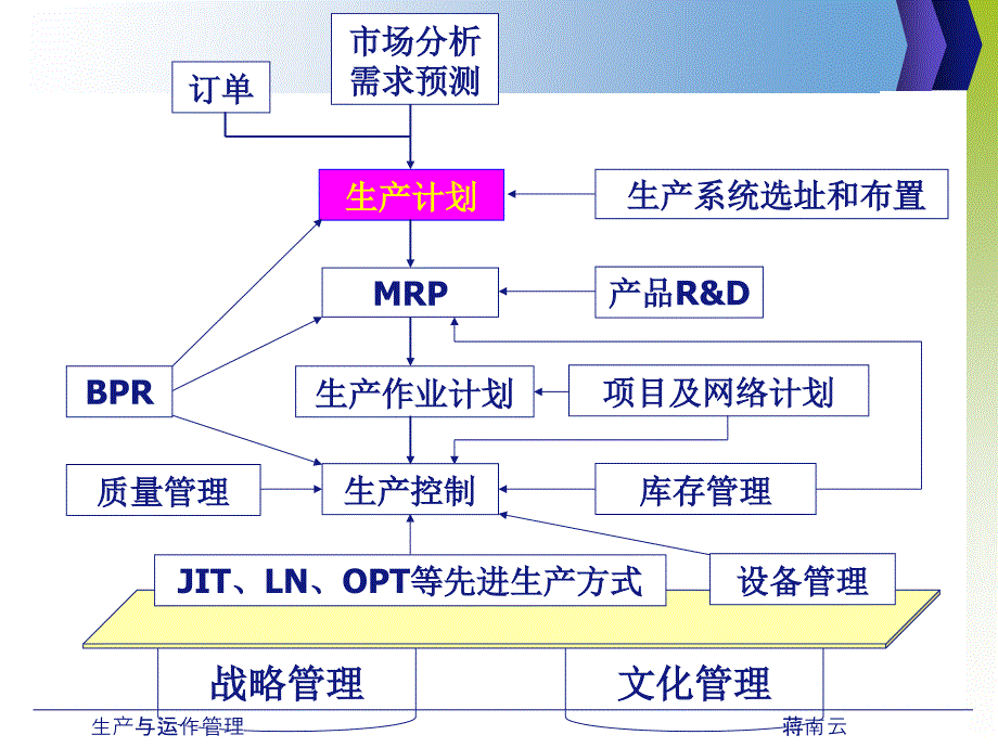 生产与运作管理优秀课件_第3页