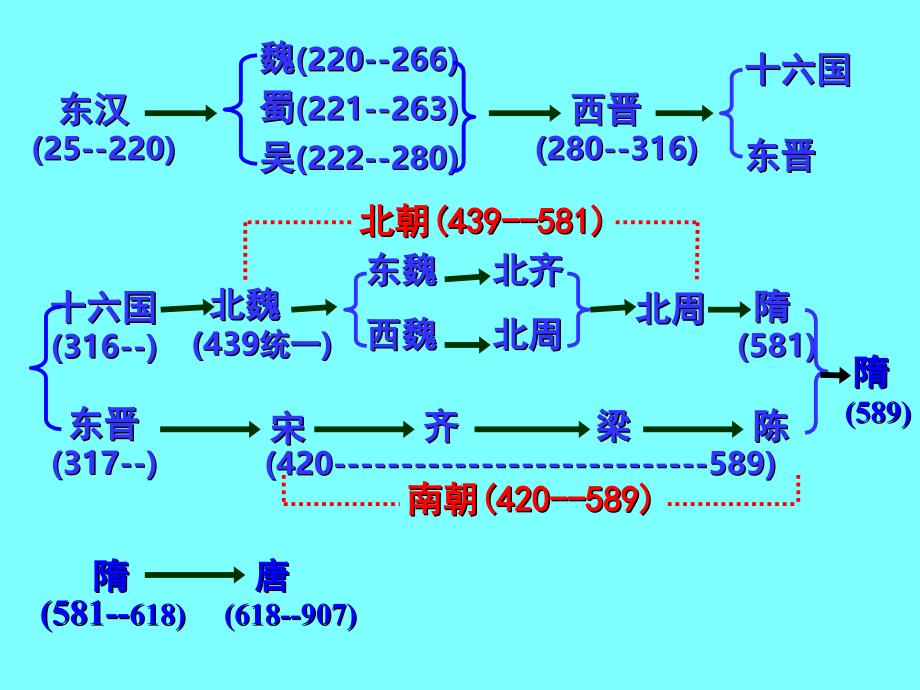 中国历史朝代更替和阶段特征_第3页