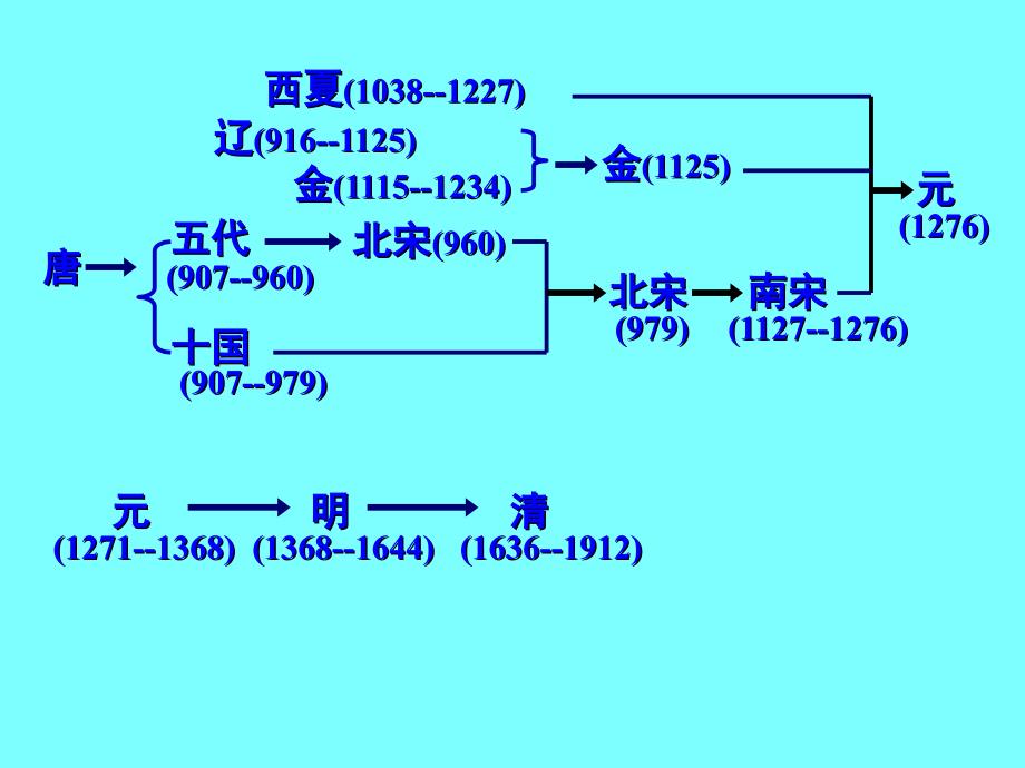 中国历史朝代更替和阶段特征_第4页