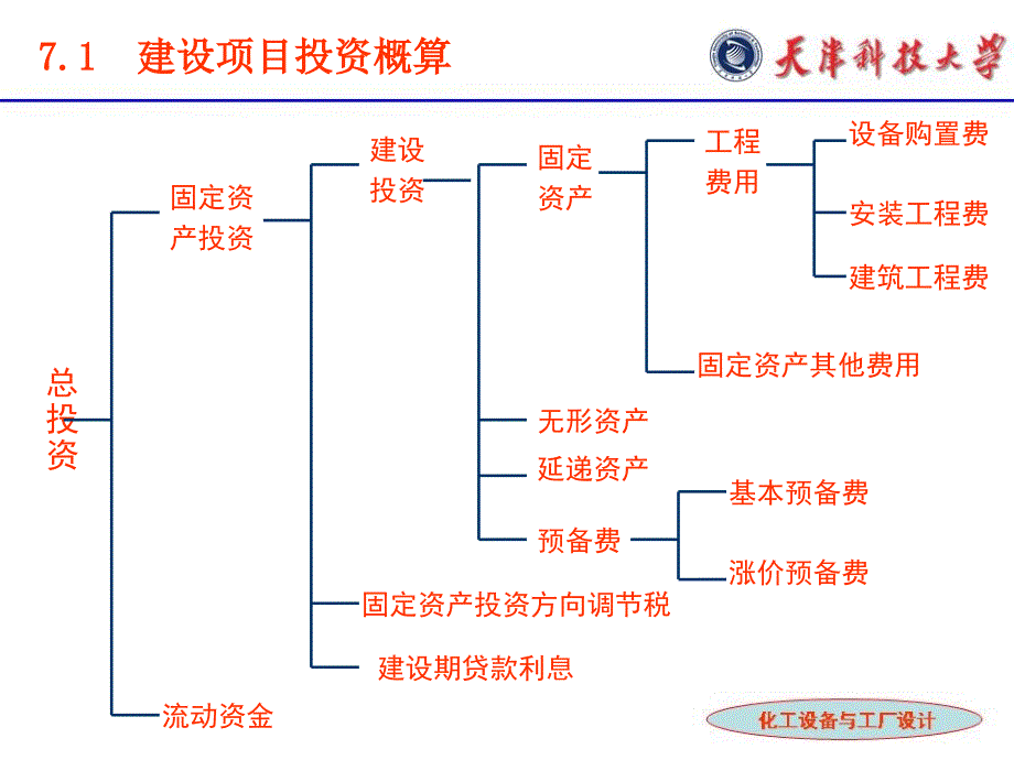 7化工技术经济_第4页