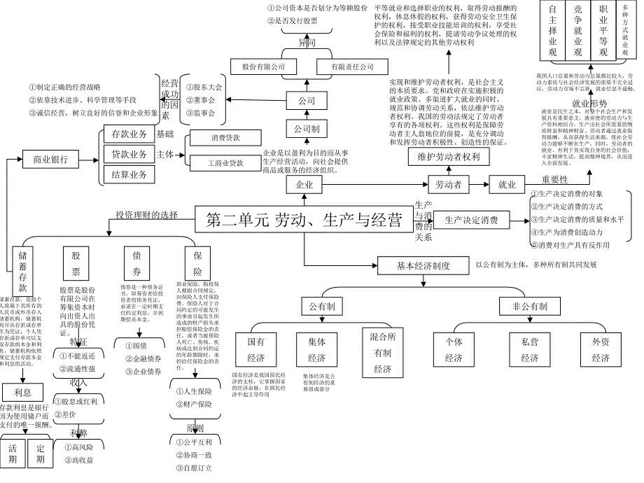 高中政治必修一知识结构图_第2页