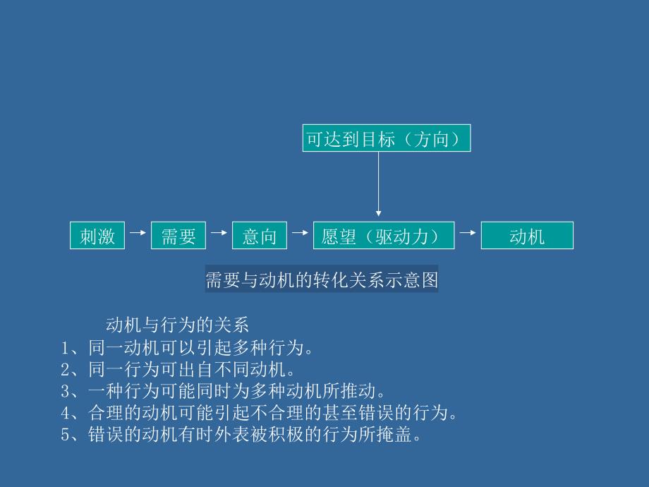 激励及激励理论课件_第4页