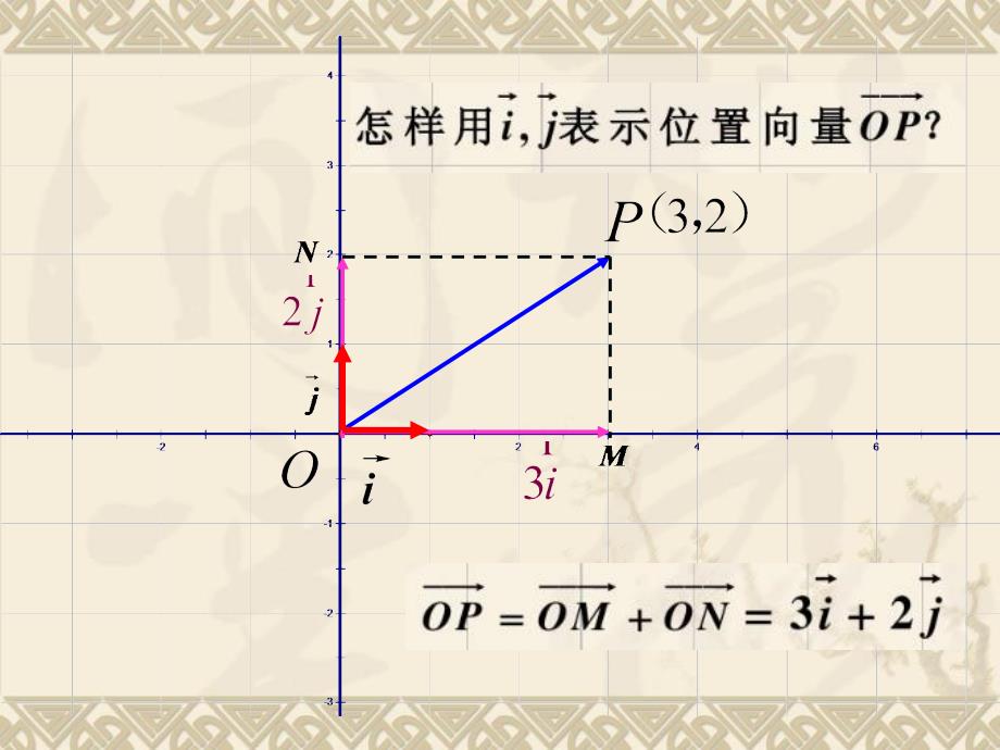 向量的坐标表示及其运算_第3页