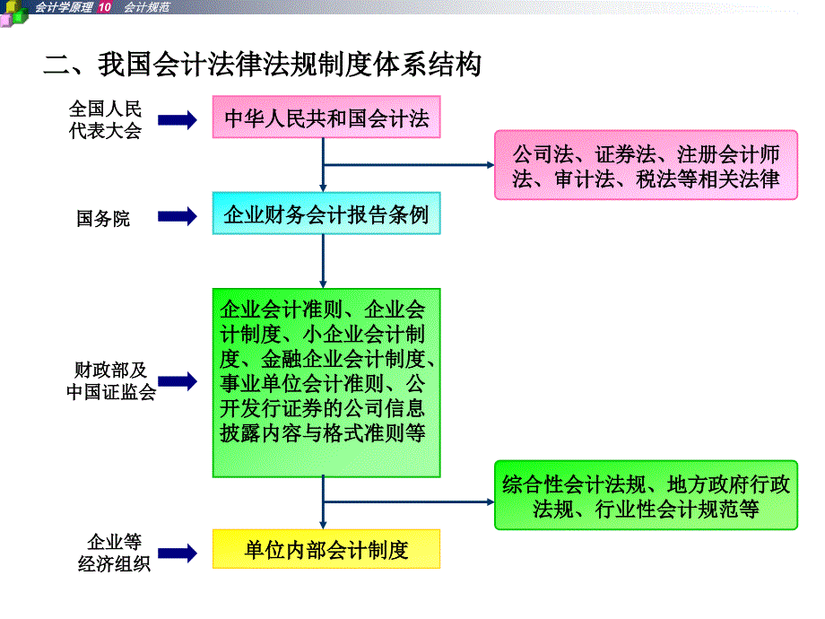 会计规范PPT课件2_第3页