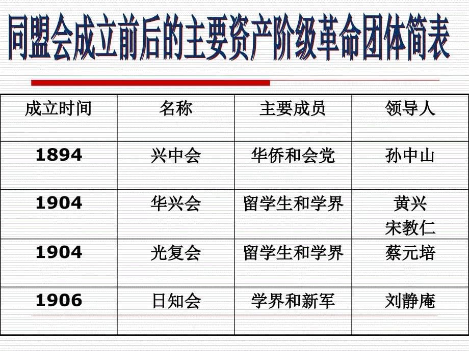 鲁教版历史七上辛亥革命课件1_第5页