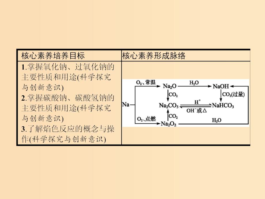 2018高中化学 第三章 金属及其化合物 3.2.1 钠的重要化合物课件 新人教版必修1.ppt_第2页