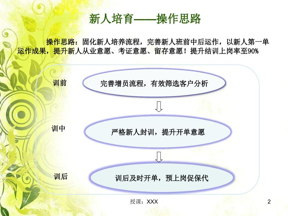 保险新人培育操作指南PPT课件_第2页