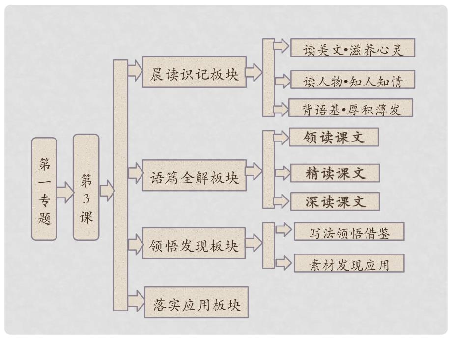 高中语文 第一专题 第3课 假如给我三天光明（节选）配套课件 苏教版必修2_第1页