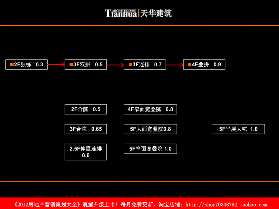 城市低层度住宅新产品设计_第3页