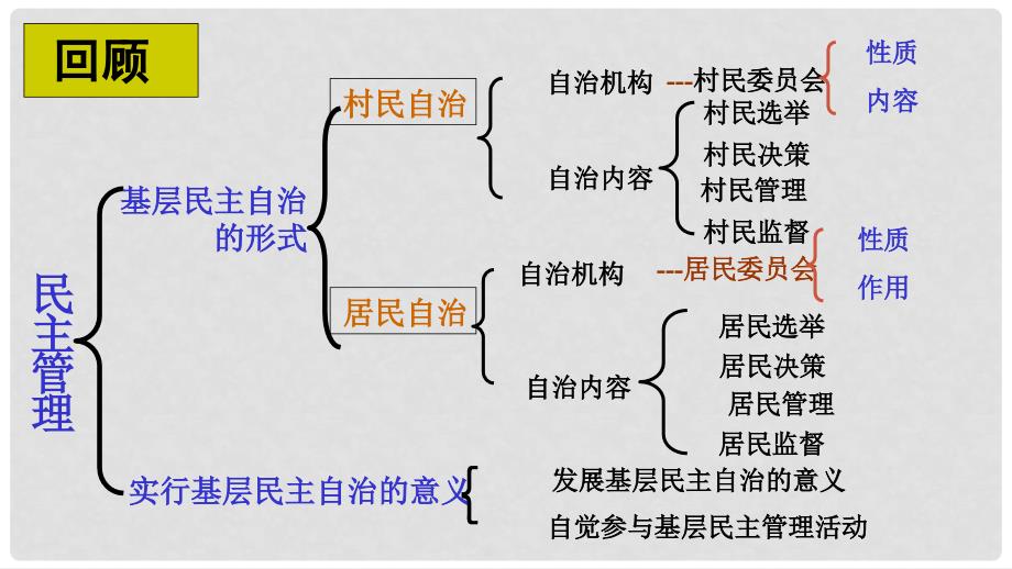 高中政治 专题2.4 民主监督：守望公共家园课件（提升版）新人教版必修2_第1页