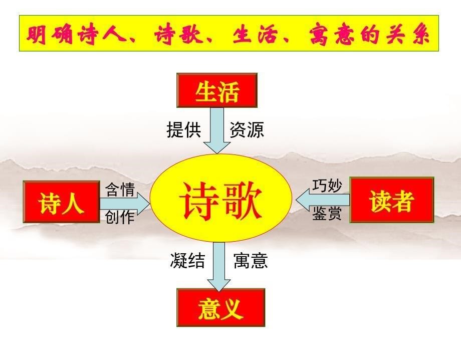 鉴赏诗歌的形象_第5页