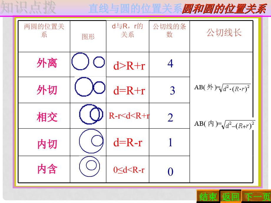 吉林省松原市扶余县第一中学高考数学一轮复习 直线与圆的位置关系课件 理_第3页