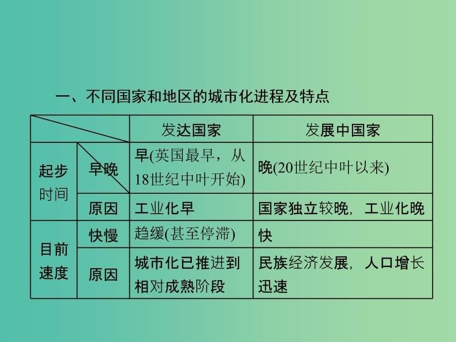 高三地理复习 第二部分 第二章 城市与地理环境 第三讲 城市化及其影响课件.ppt_第5页