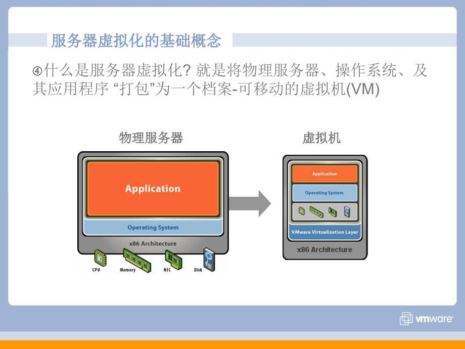 VMware虚拟化技术课件_第3页