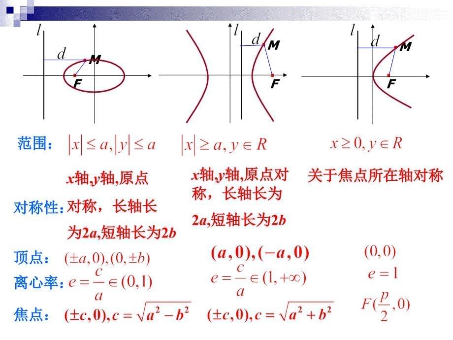 高二数学圆锥曲线复习课_第5页