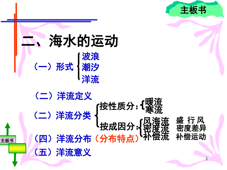 洋流模式图和运动方向课堂PPT_第3页