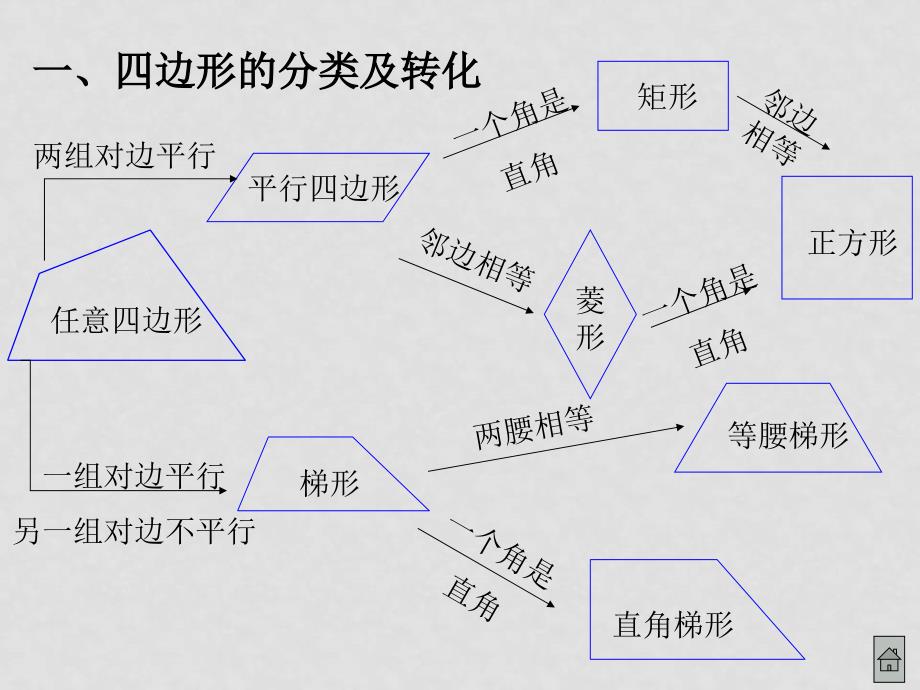 中考数学复习课件：四边形总复习_第2页