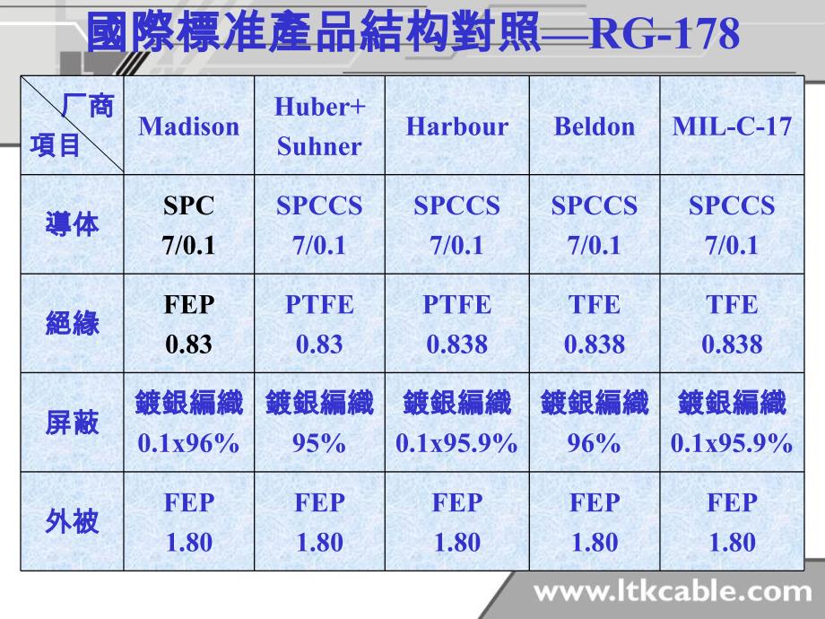 射频同轴电缆课件_第3页