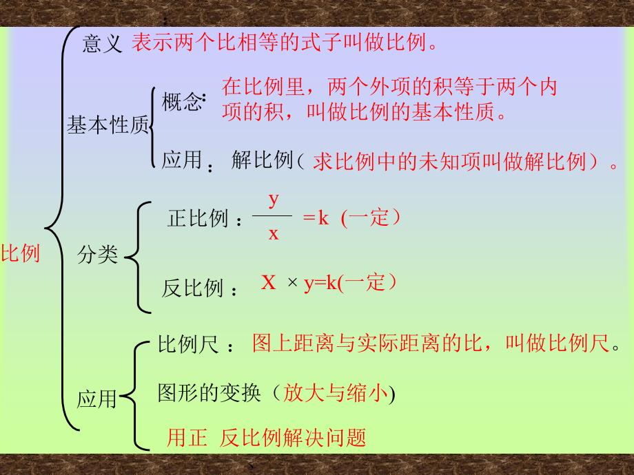 比例的复习和整理ppt课件_第2页