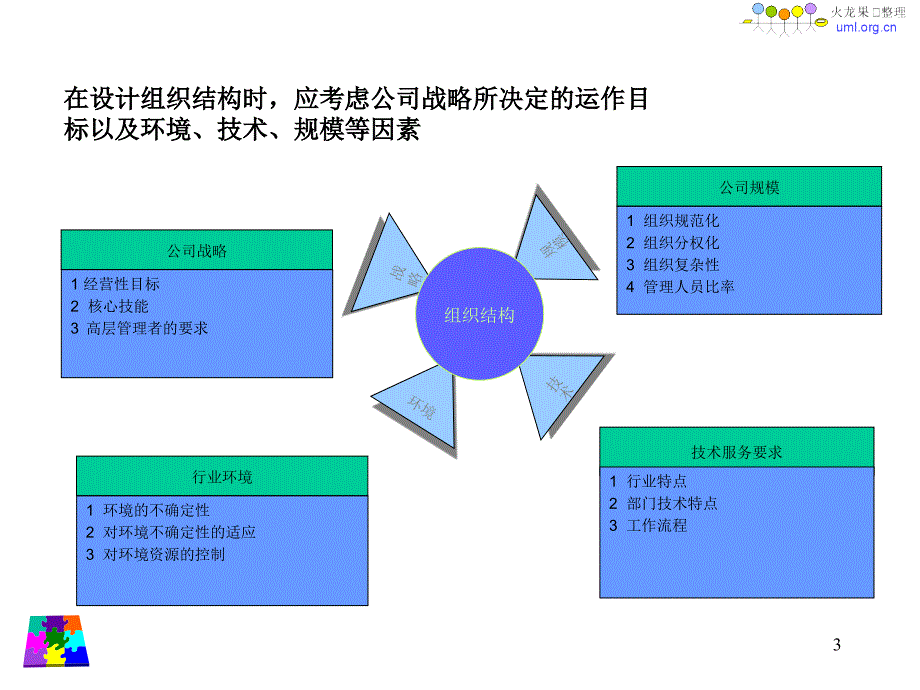 火龙果远卓如何设计企业组织架构课件_第3页