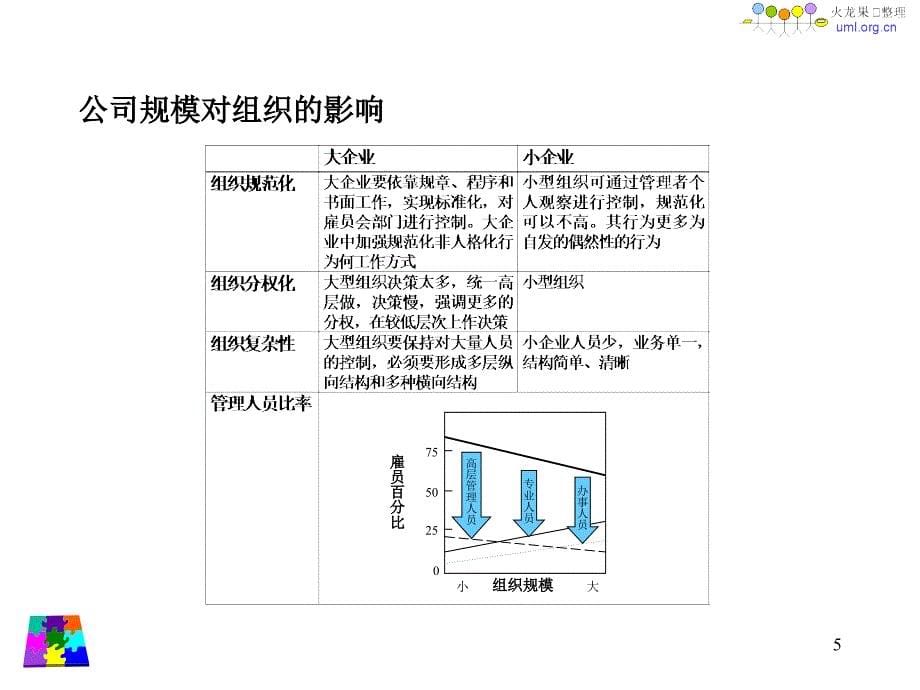 火龙果远卓如何设计企业组织架构课件_第5页