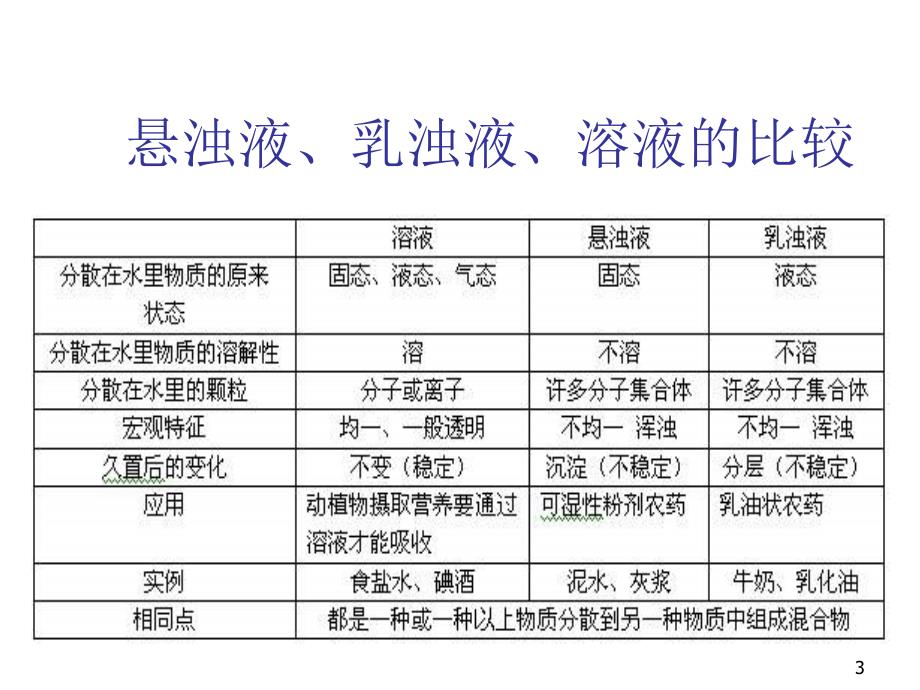 九年级化学溶液_第3页