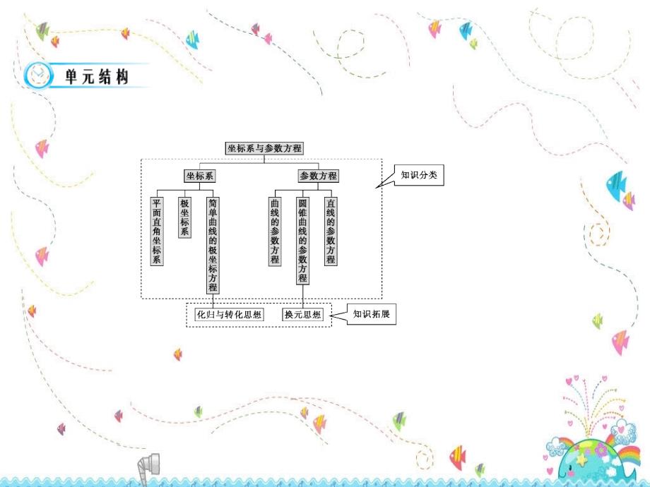 坐标系及直角坐标与极坐标间的互化课件.ppt_第3页