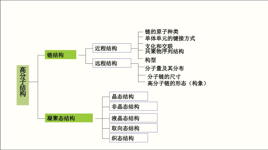 聚合物结构(远程结构)_第1页