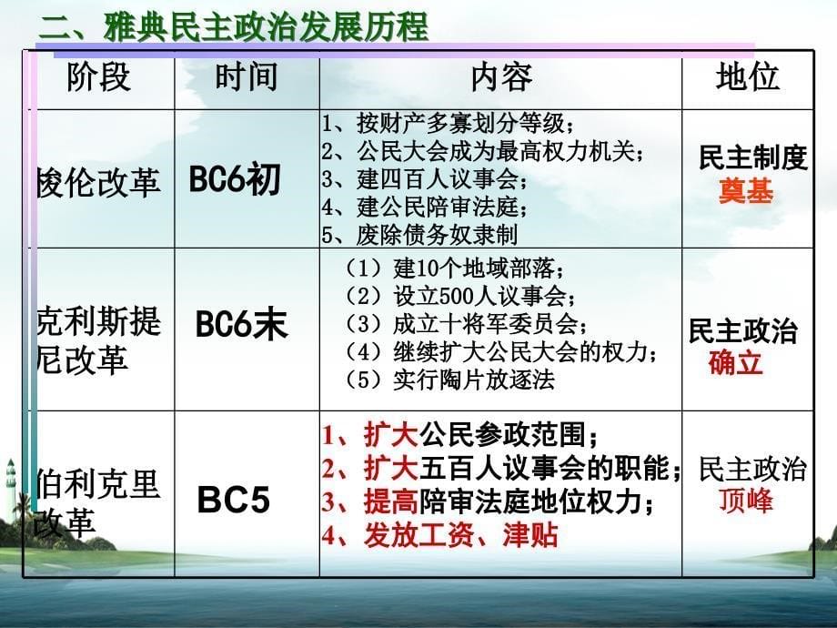 古代希腊民主政治1(1)_第5页