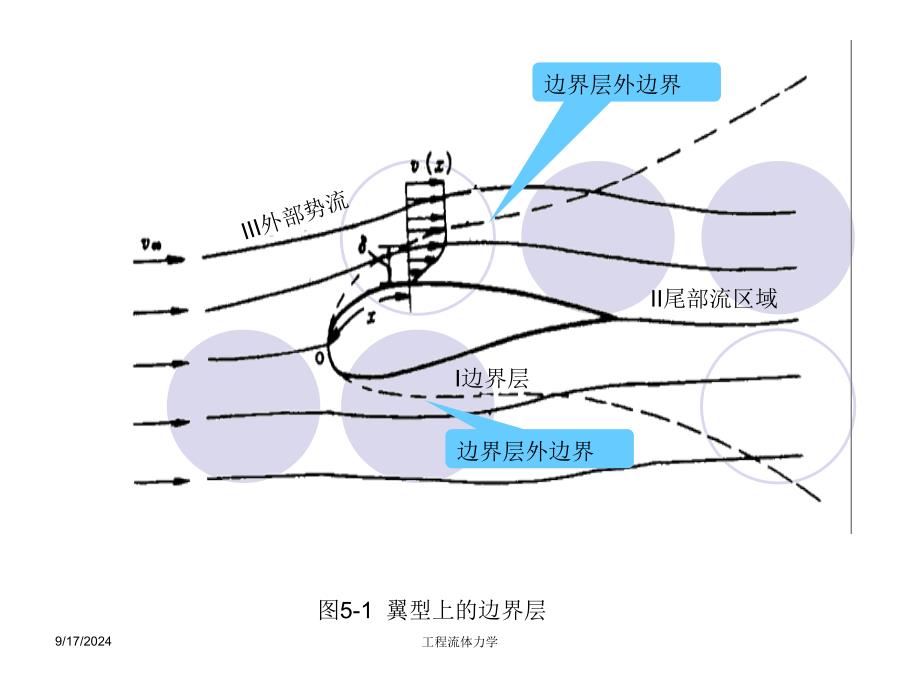 第五部分不可压缩流体二维边界层概述教学课件_第4页