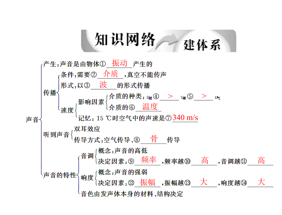 声现象复习课件_第4页