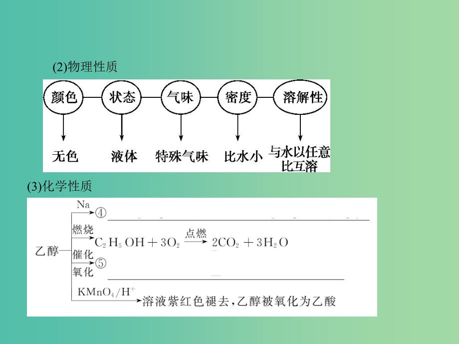 高考化学一轮复习专题五常见有机物及其应用第28讲生活中常见的有机物讲解课件.ppt_第3页