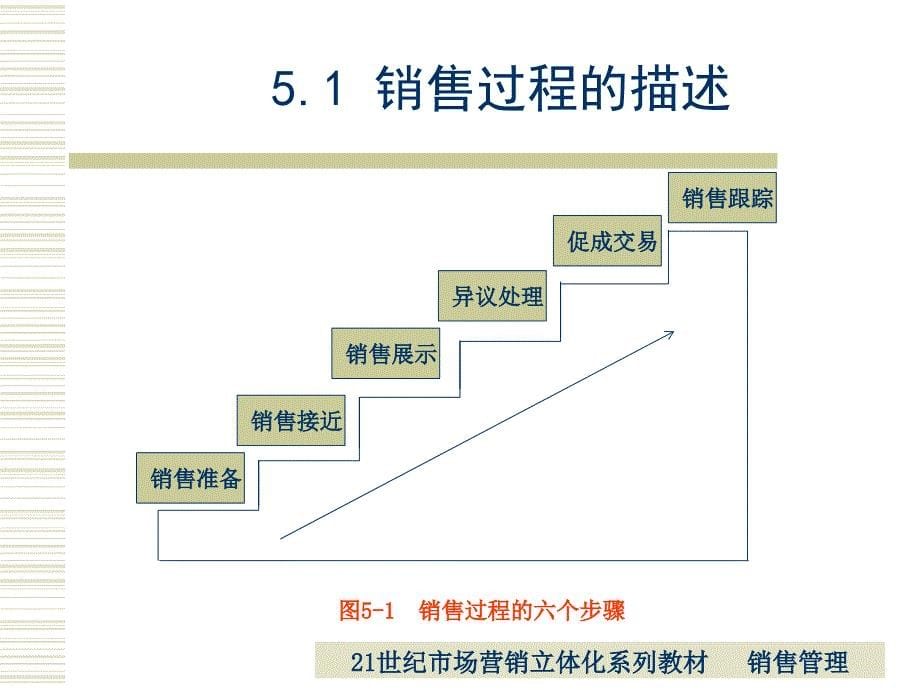 第6讲人员销售过程_第5页
