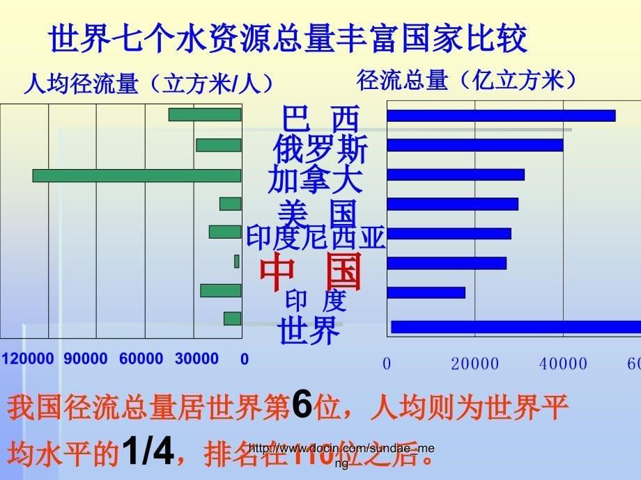 中学课件水资源PPT_第5页