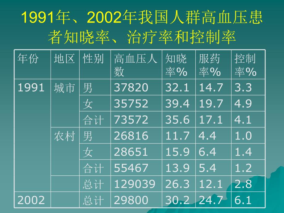 中国高血压防治指南2005解读名师编辑PPT课件_第4页