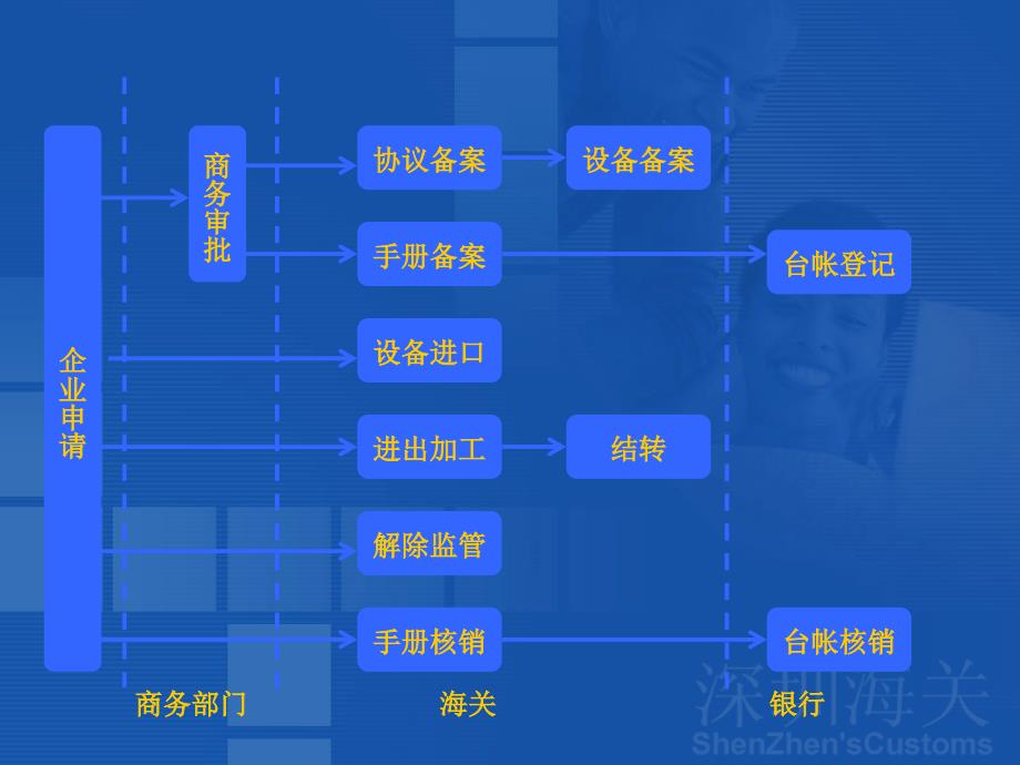 海关对加工贸易管理业务简介_第4页