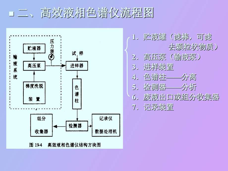 液相色谱分析_第4页