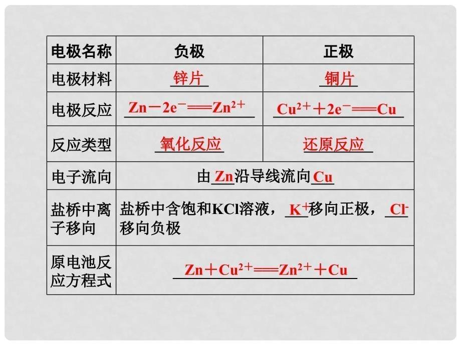 浙江省高考化学总复习 专题6 化学反应与能量变化 第2单元 原电池 化学电源课件（选考部分B版）新人教版_第5页