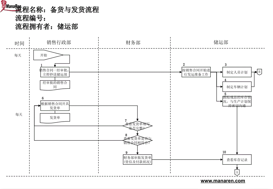 医药行业备货与发货流程_第1页