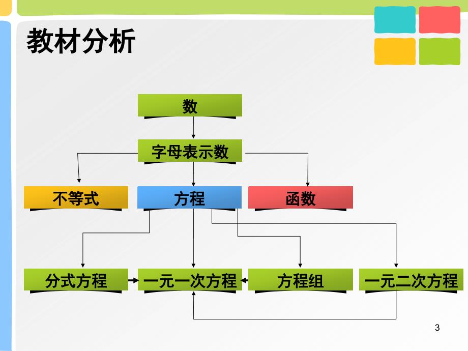 全国初中数学赛课一等奖从问题到方程说课课件PPT_第3页