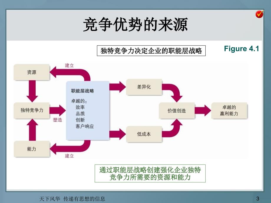 运用职能层战略创建竞争优势_第3页