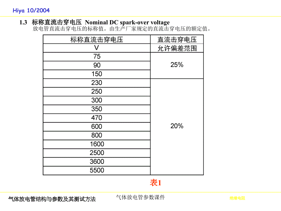 气体放电管参数课件_第1页