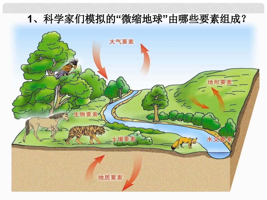 学期高中地理 自然地理环境的整体性教学参考课件 新人教版必修1_第3页