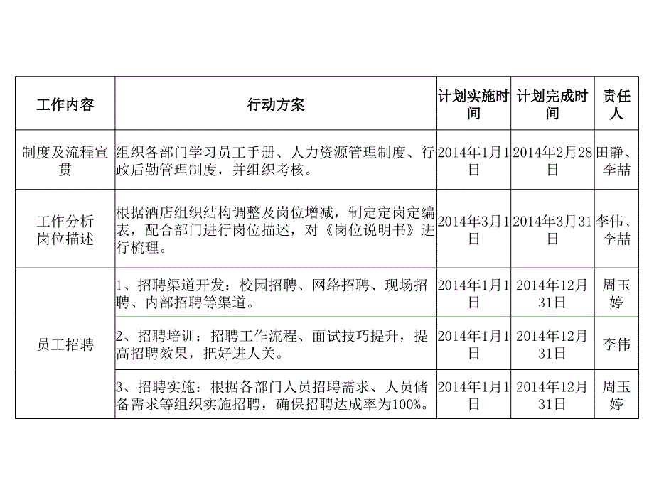 酒店-人力资源行政部2014年度工作计划_第2页